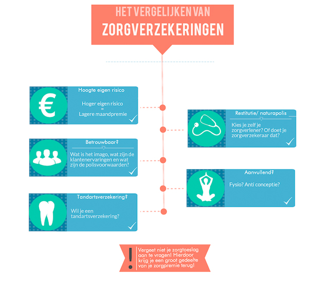 Goedkoopste zorgverzekering